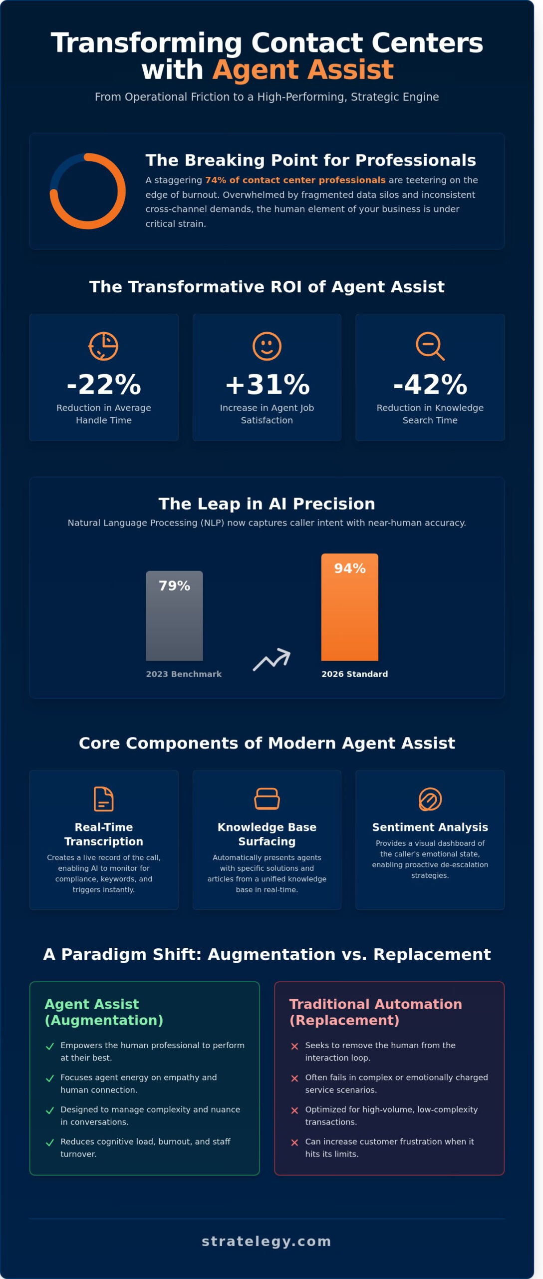 Agent Assist: Elevating the Modern Contact Center Through Strategic AI Integration