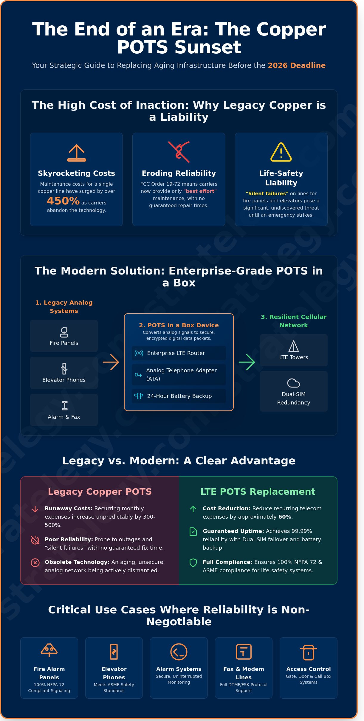 POTS in a Box: The Strategic Guide to LTE Line Replacement in 2026