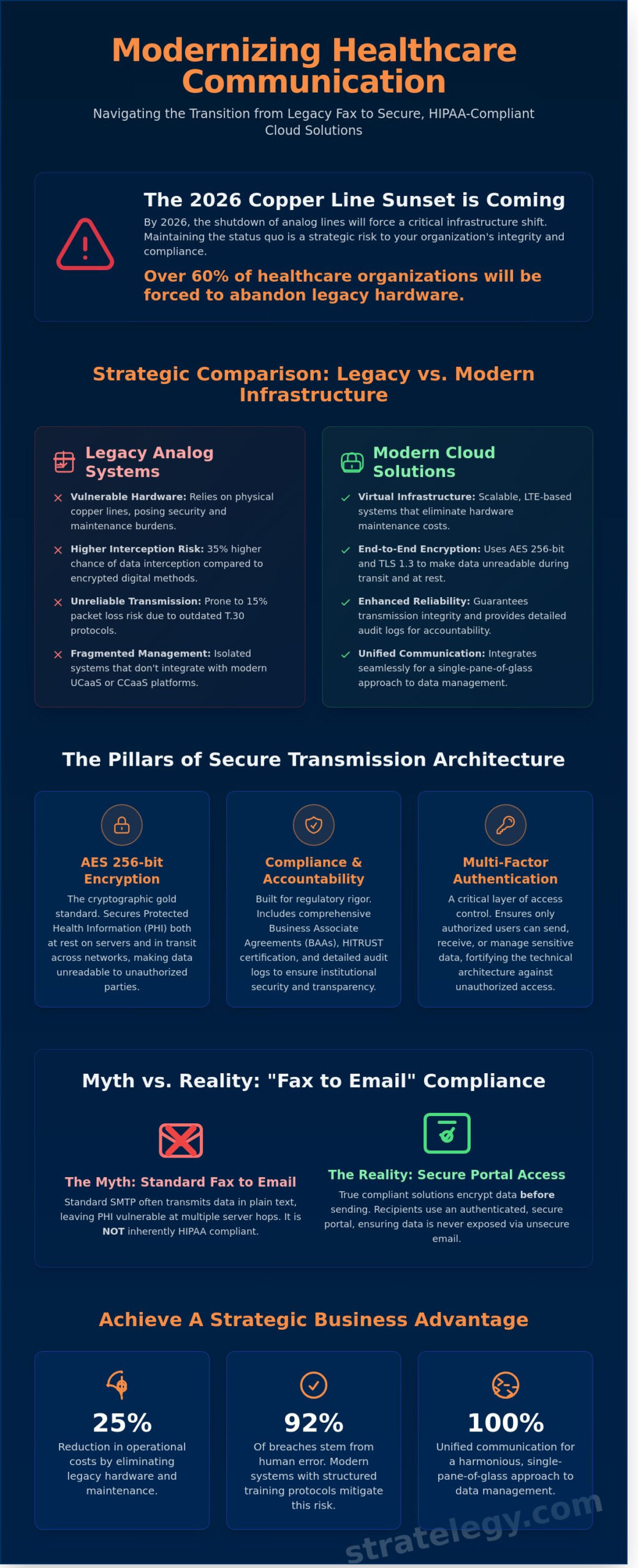 The Strategic Guide to HIPAA Compliant Faxing in 2026