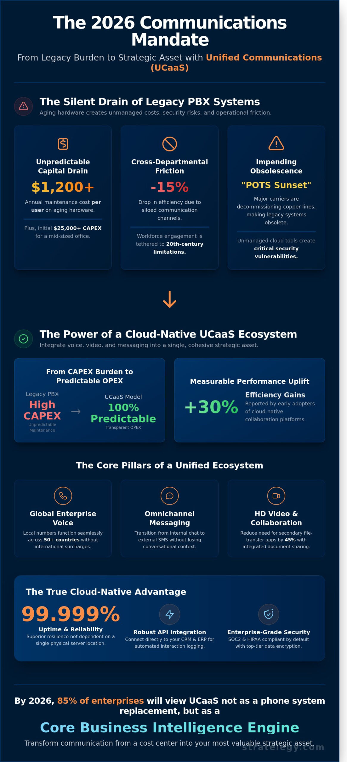 Unified Communications as a Service (UCaaS): The 2026 Strategic Framework