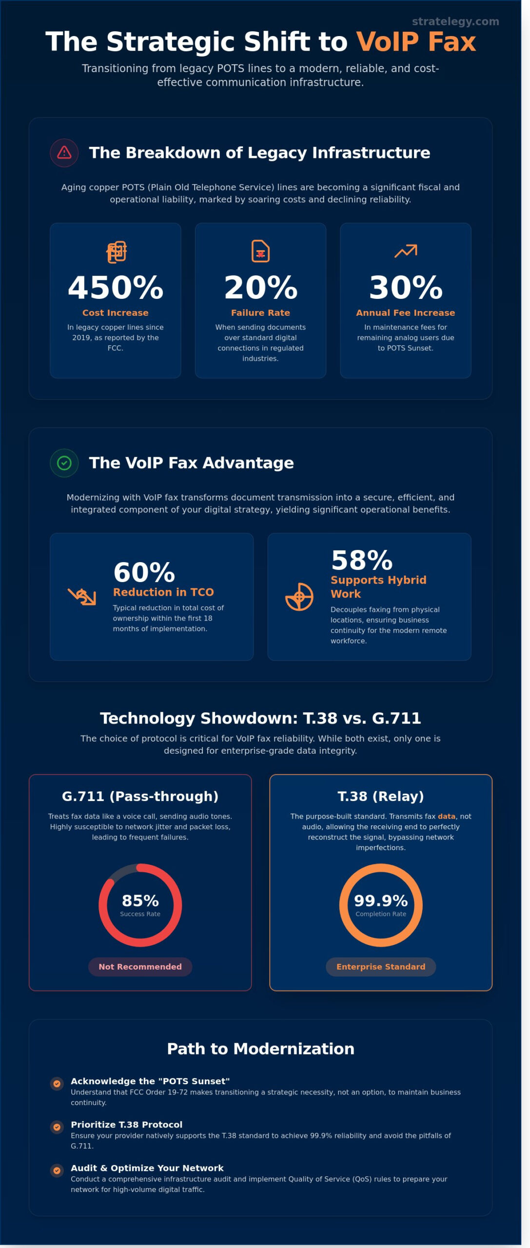 VoIP Fax: The Strategic Guide to Modernizing Business Document Transmission
