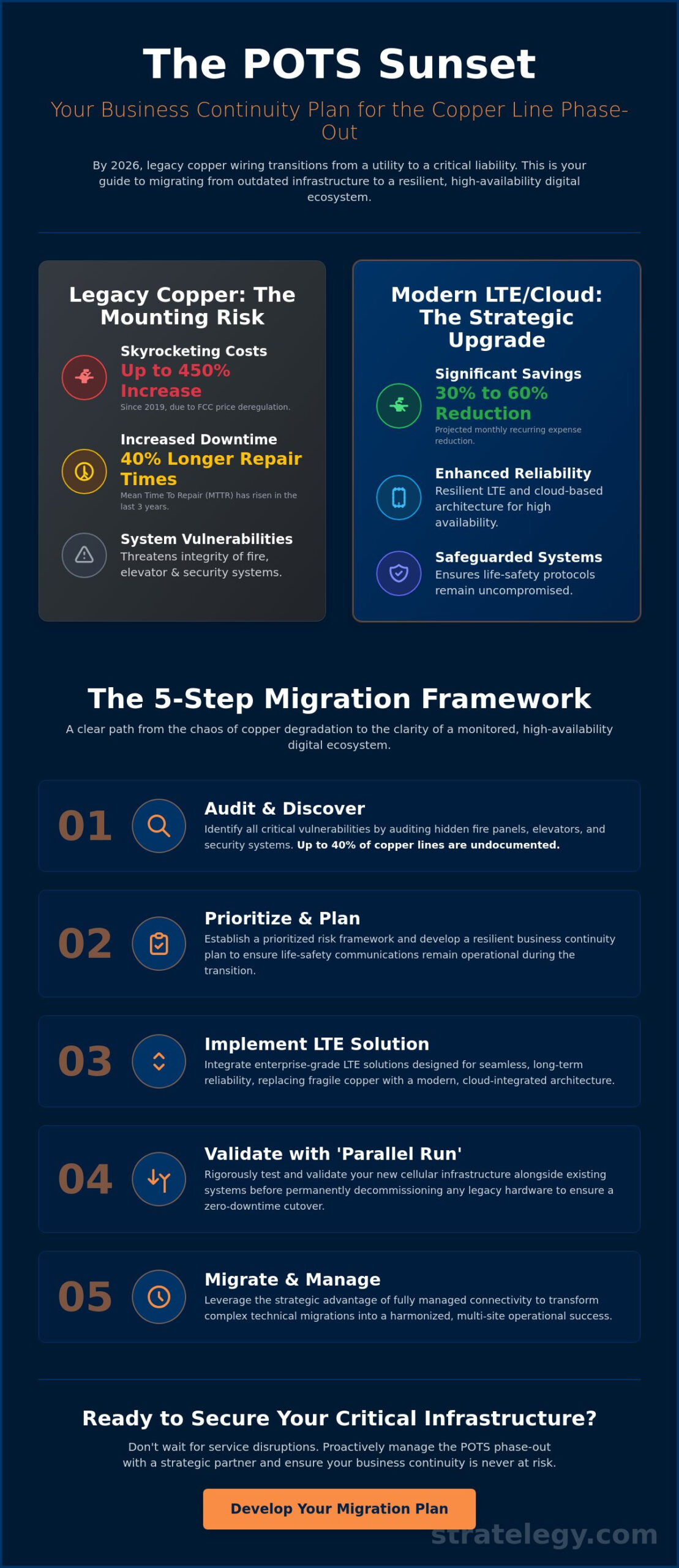 Business Continuity Plan for POTS Phase Out: The 2026 Enterprise Guide