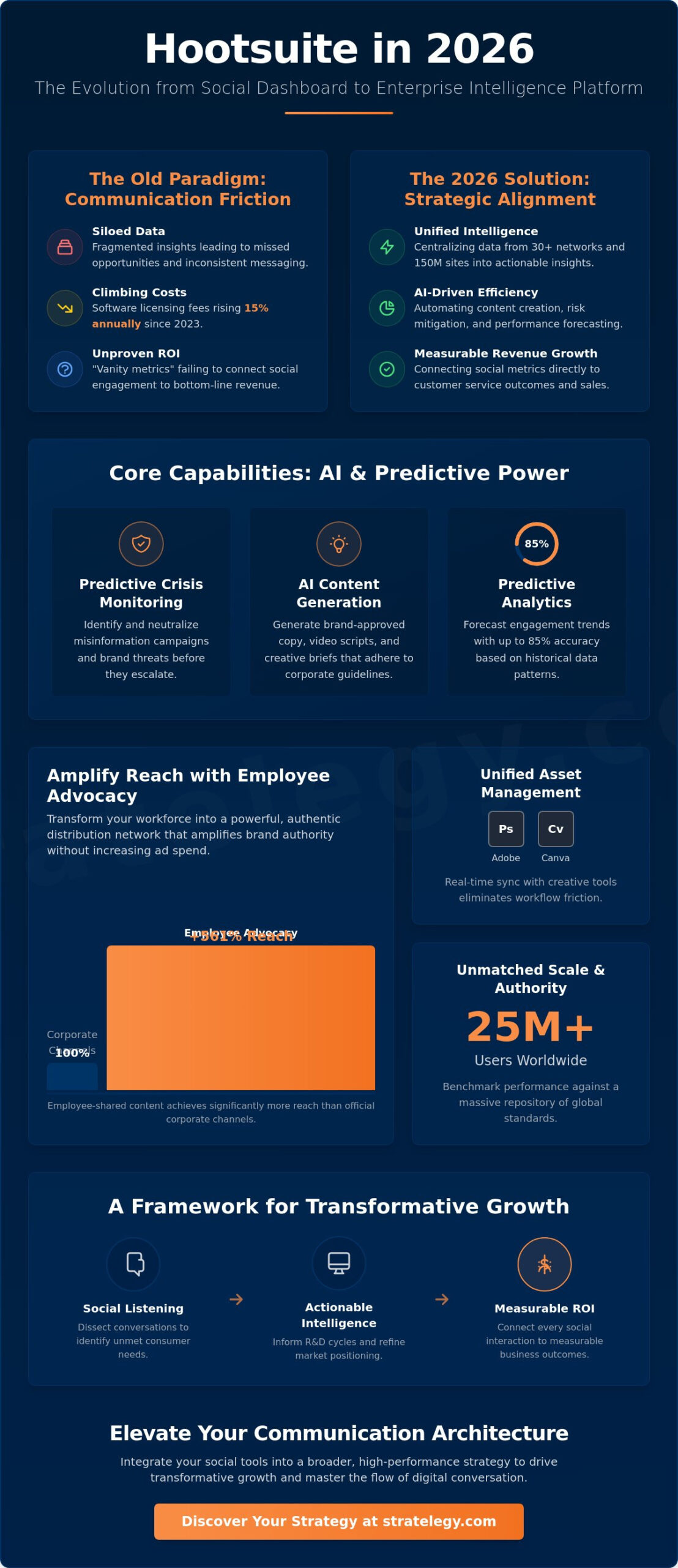 Hootsuite in 2026: A Strategic Review of the Social Media Management Giant