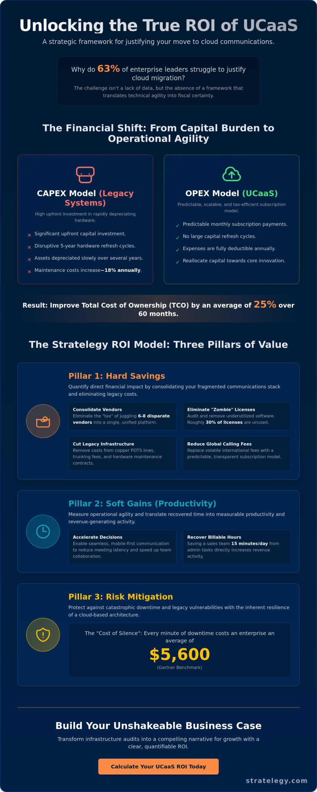 How to Calculate UCaaS ROI: A Strategic Framework for Enterprise Leaders