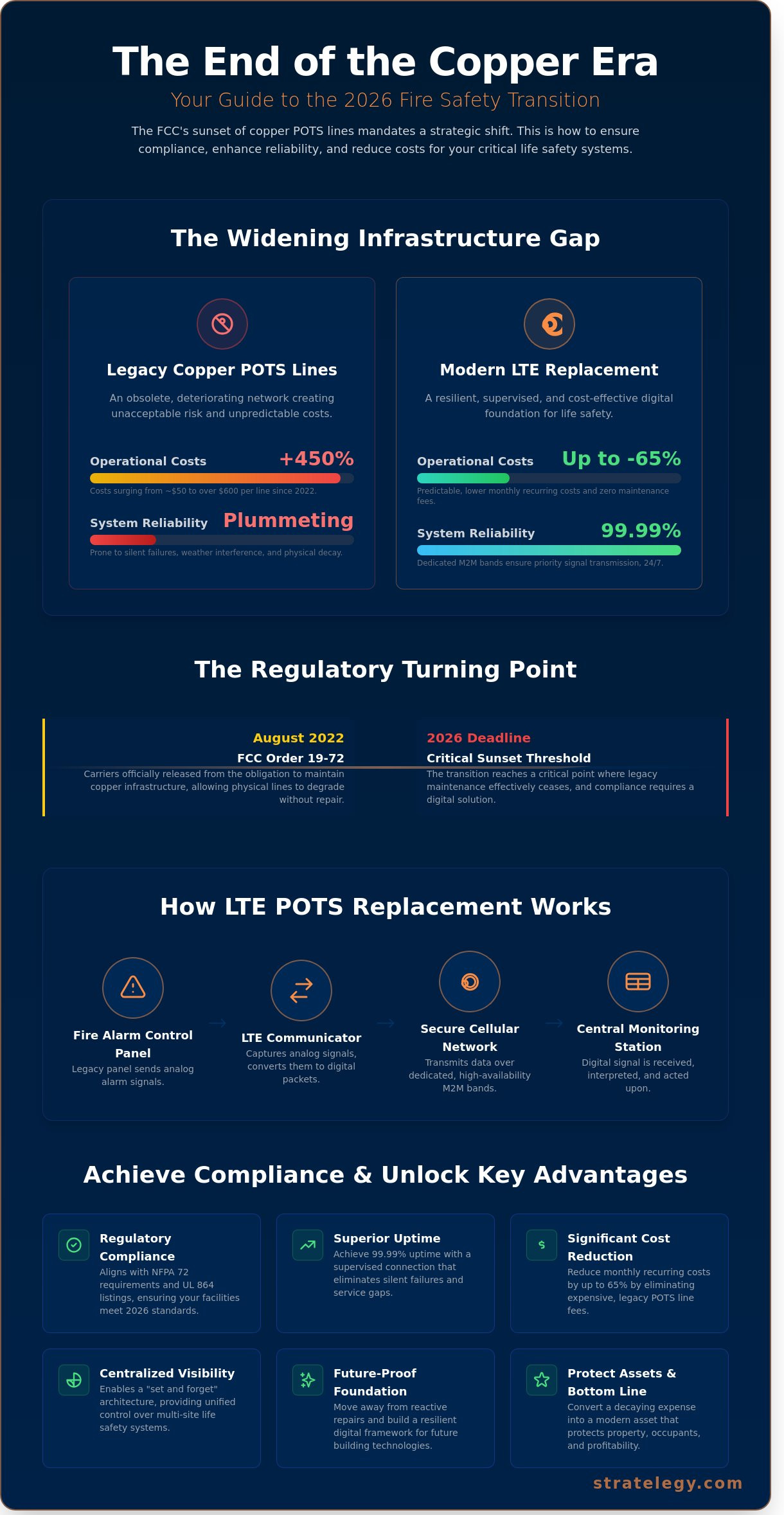 LTE POTS Replacement for Fire Alarms: The 2026 Strategic Guide to Infrastructure Modernization