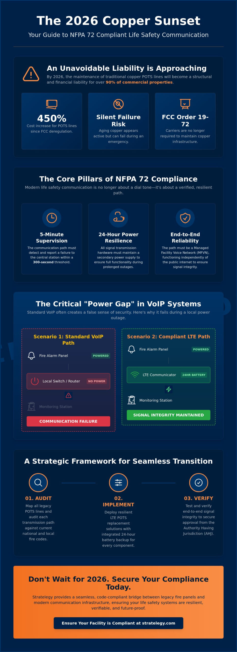 NFPA 72 Compliant Phone Lines: A Strategic Guide to POTS Replacement in 2026