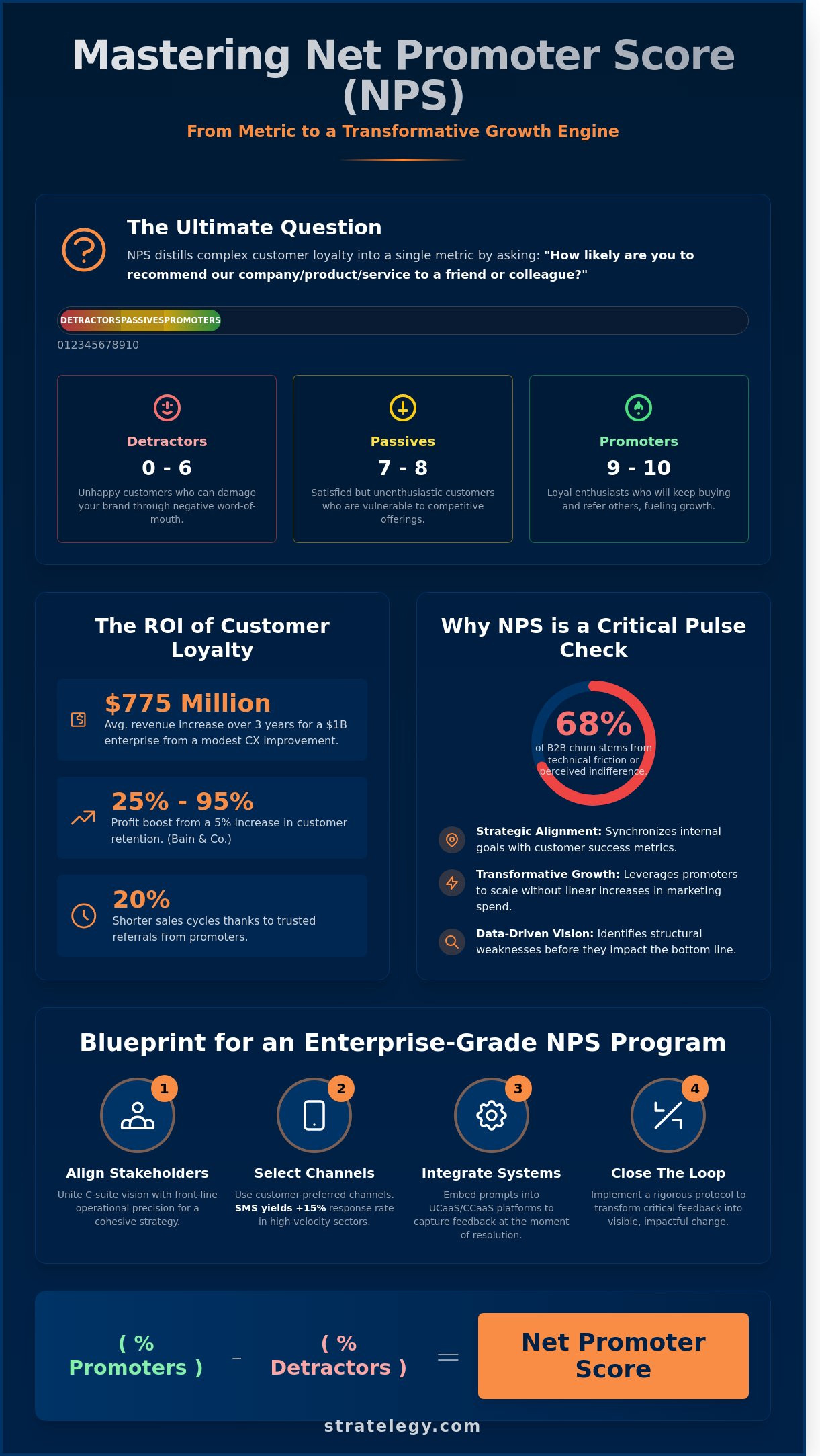 Net Promoter Score: A Strategic Guide to Measuring and Improving Enterprise Loyalty