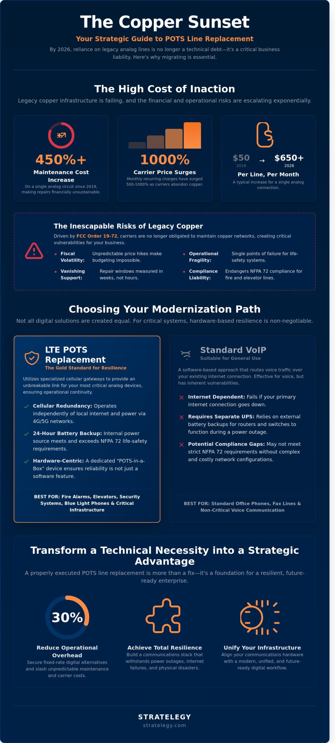 POTS Line Replacement: A Strategic Guide to Modernizing Enterprise Infrastructure in 2026