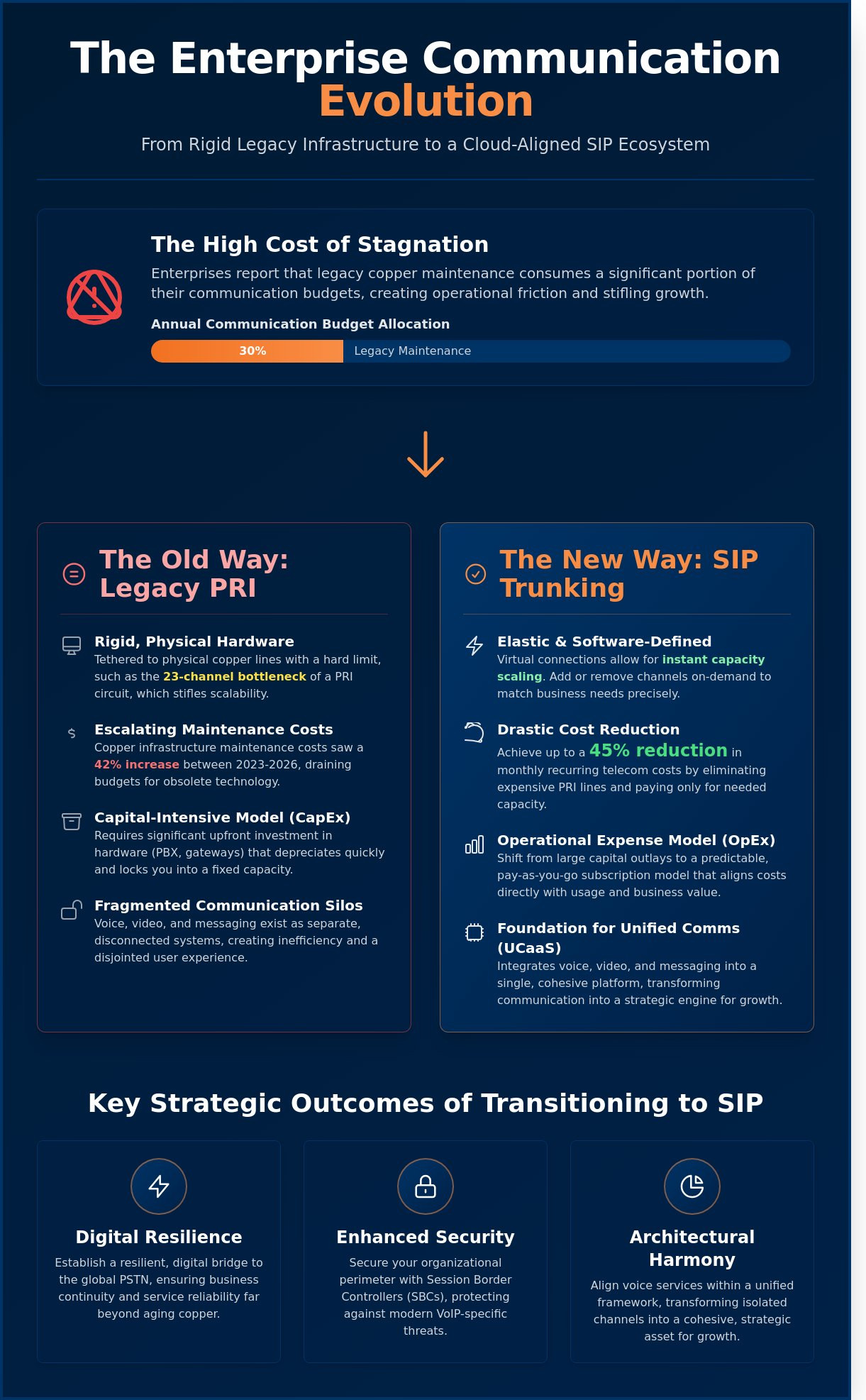 SIP Trunking: The Strategic Guide to Modern Enterprise Voice Architecture (2026)