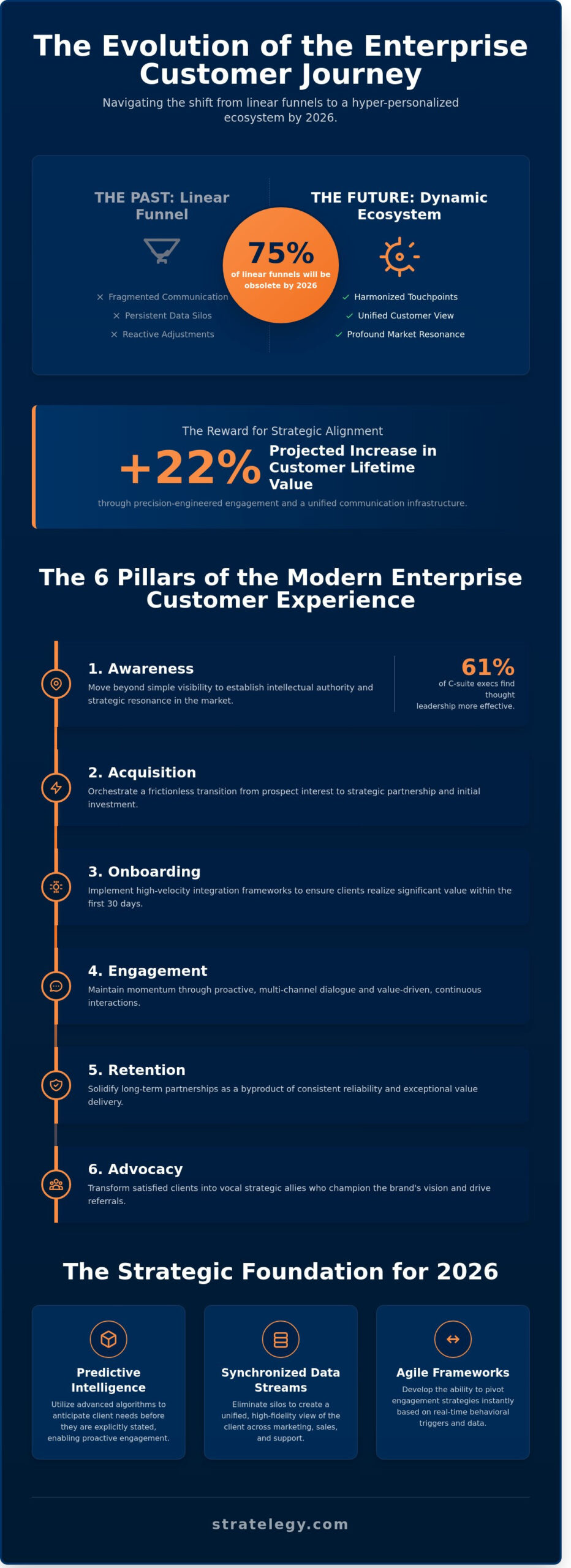 The Modern Customer Journey: A Strategic Framework for Enterprise Excellence in 2026