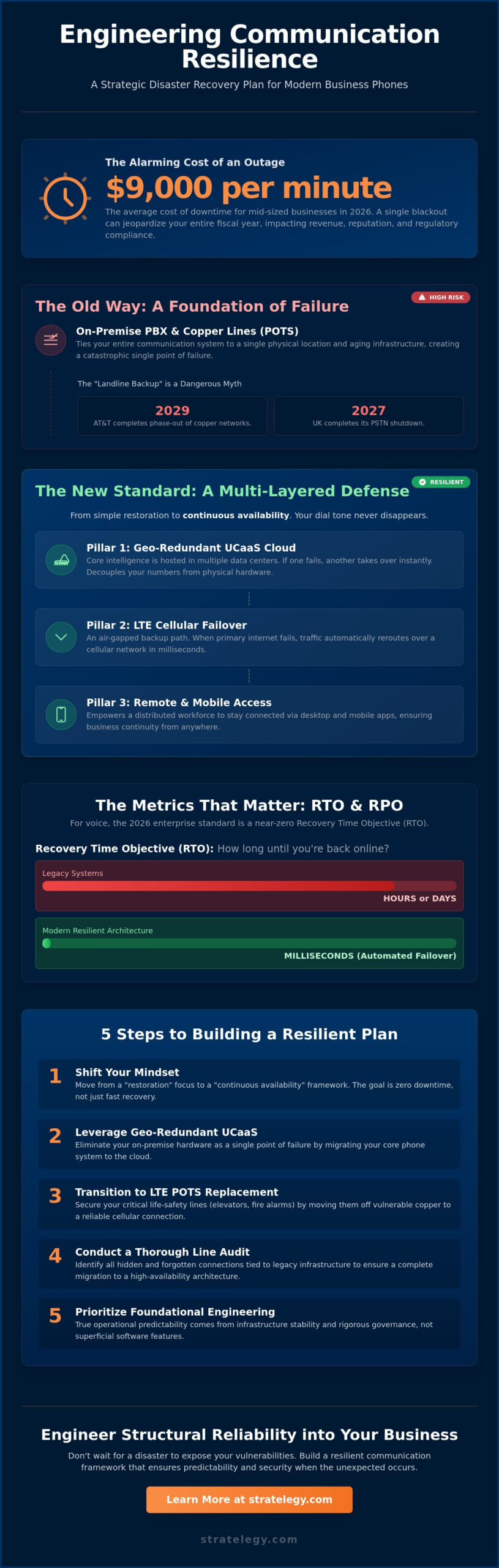 Disaster Recovery Plan for Business Phones: A 2026 Strategic Guide