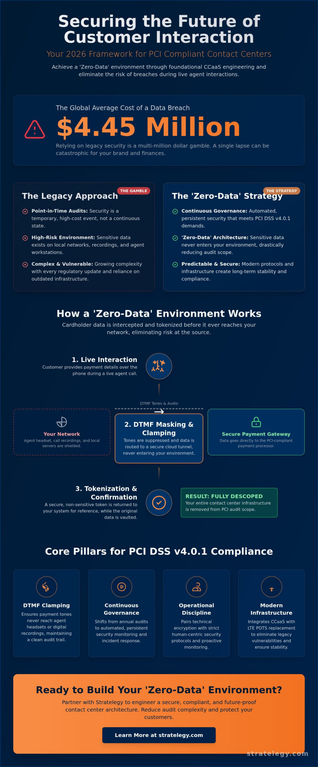 PCI Compliant Contact Center Solutions: A Strategic Engineering Framework for 2026