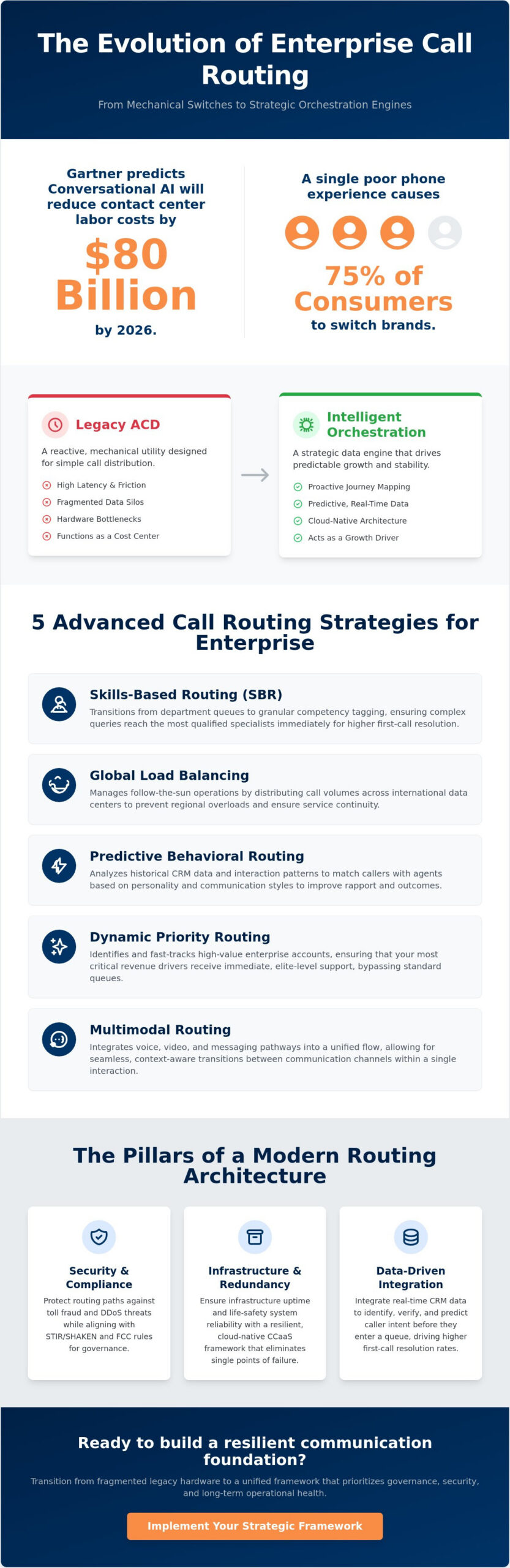 Strategic Call Routing Strategies for Enterprise Organizations in 2026