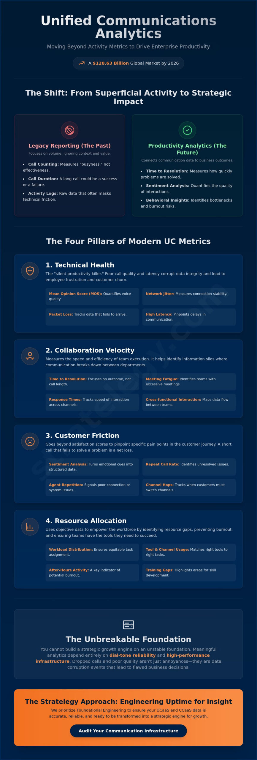 Unified Communications Analytics for Productivity: The 2026 Strategic Framework