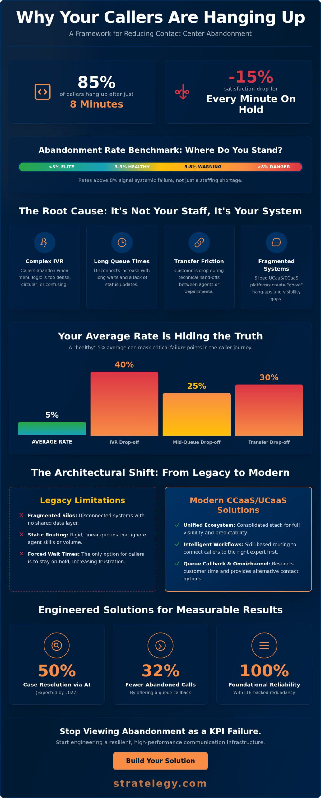 Solutions for High Call Abandonment Rate: A 2026 Engineering Framework