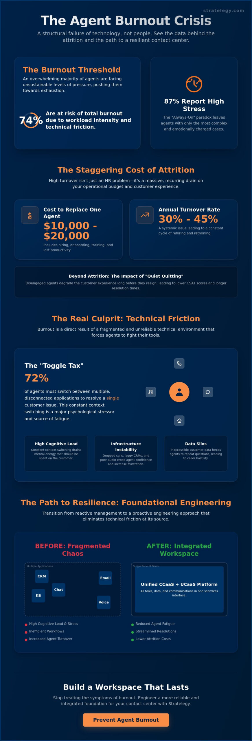 Preventing Customer Service Agent Burnout: A Strategic Infrastructure Approach for 2026