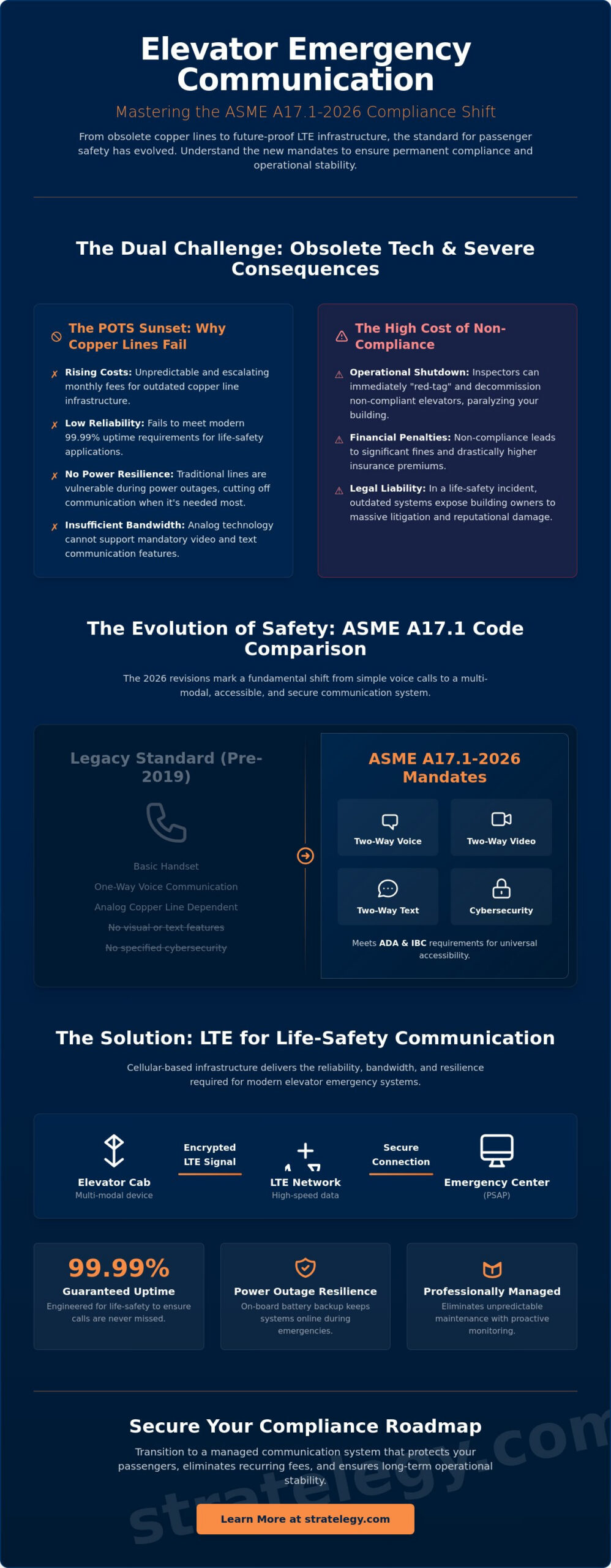 ASME A17.1 Elevator Phone Compliance: A 2026 Strategic Infrastructure Guide