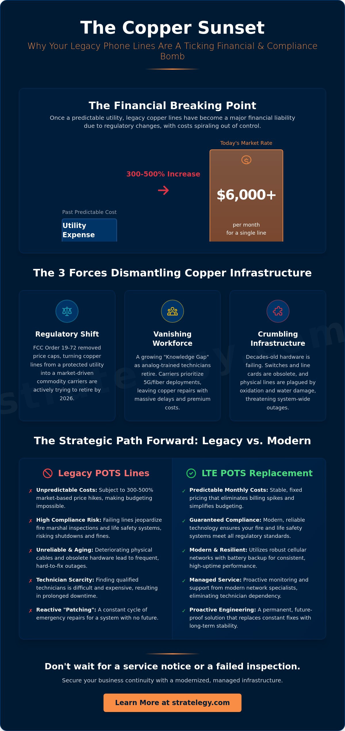 The True Cost of Maintaining Copper Phone Lines in 2026