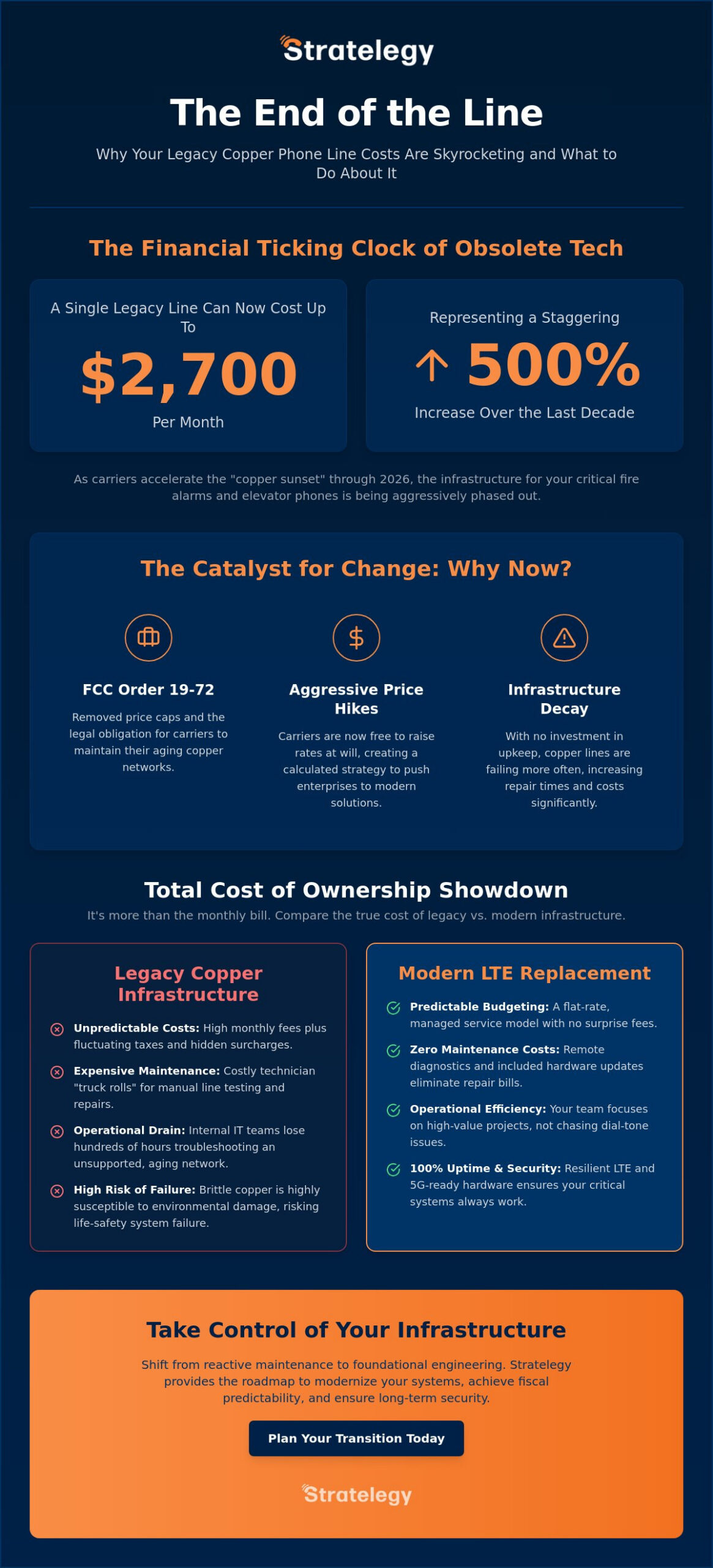 POTS Line Replacement Cost Analysis: A 2026 Strategic Framework for Enterprise Leaders