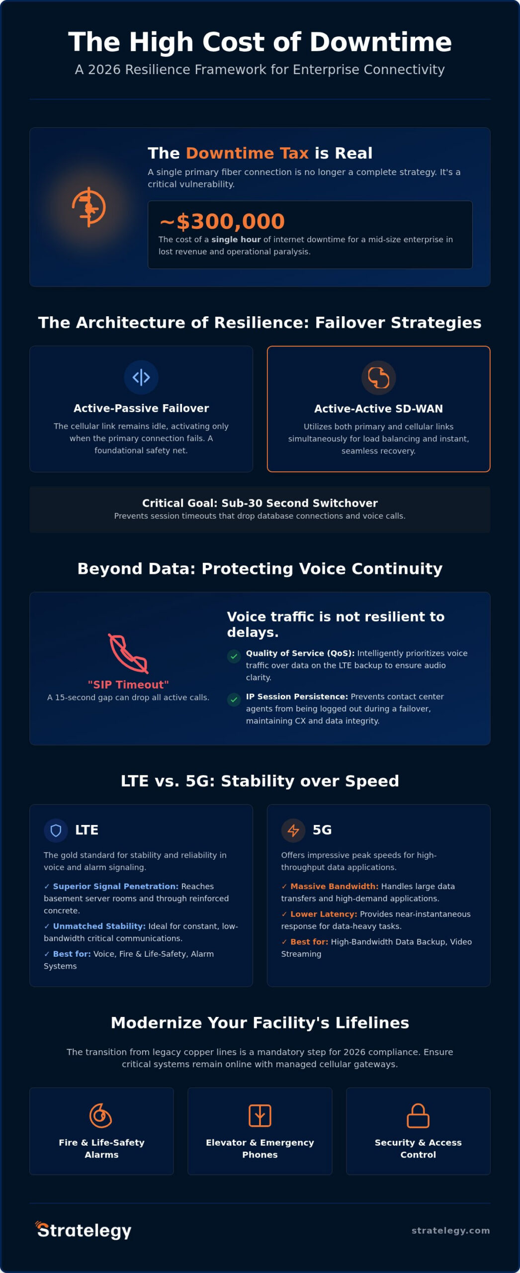 LTE Backup for Business Internet: 2026 Resilience Guide