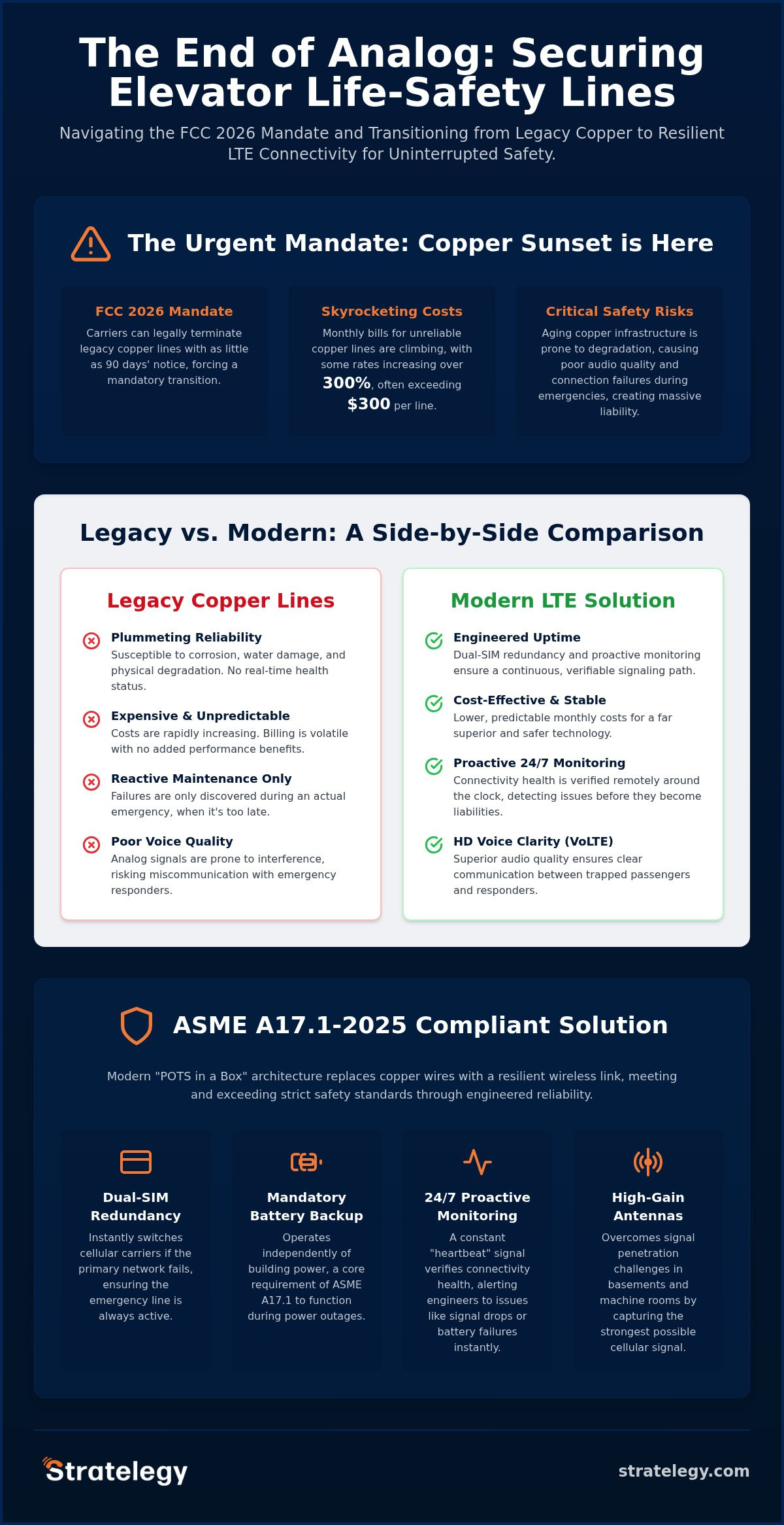 POTS Replacement for Elevator Lines: 2026 Compliance Guide