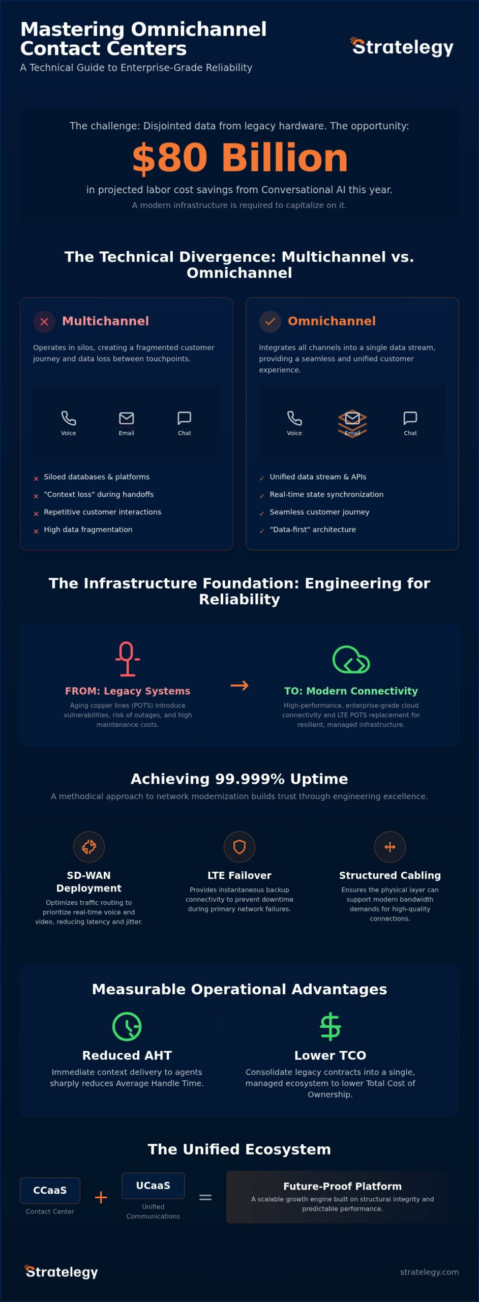 Omnichannel Contact Center: 2026 Infrastructure Guide