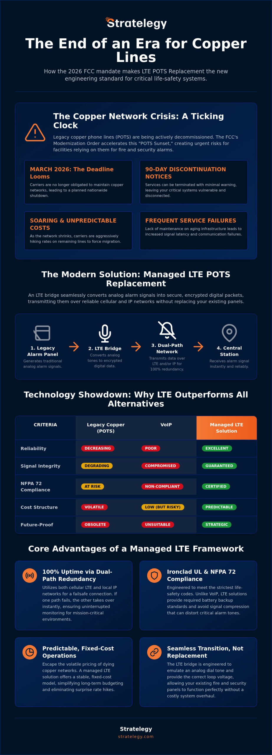 LTE POTS Replacement for Security Systems: 2026 Guide
