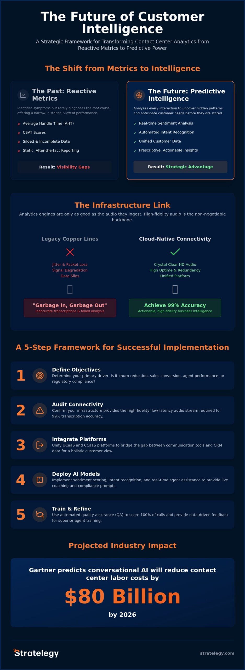 Call Analytics for Contact Centers: A 2026 Strategic Framework